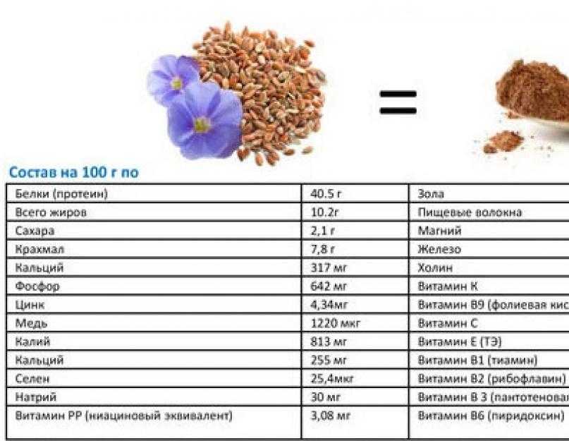 Тыквенные семечки содержание белка. Сколько грамм семени льна в 1 столовой ложке. Семена льна калорийность 1 чайная ложка. Льняное семя калорийность в 100г. Сколько грамм семян льна в 1 чайной ложке.