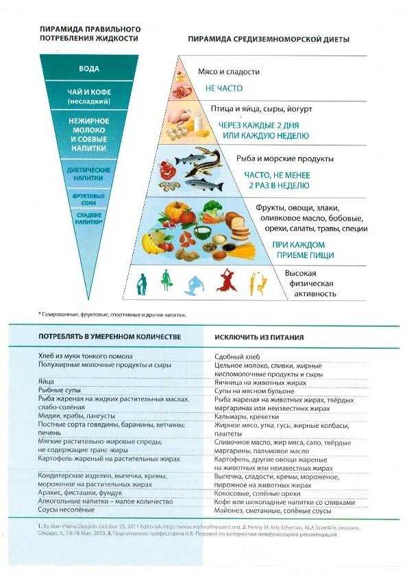 Средиземноморская диета примерное меню. Средиземноморская пирамида питания. Средиземноморская диета меню Средиземноморская диета меню. Пирамида средиземноморской диеты. Средиземноморская диета пирамида питания.