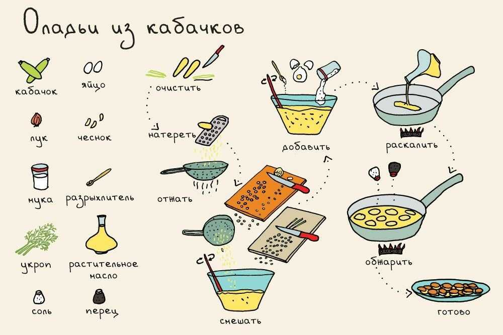 Как создать собственный кулинарный рецепт